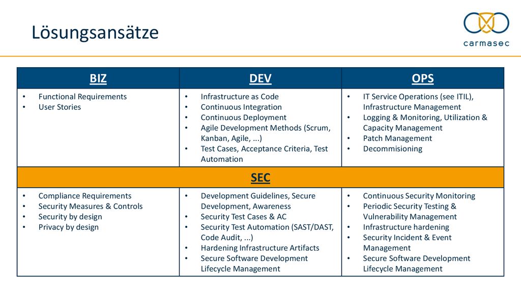 Lösungsansätze BIZ DEV OPS SEC Functional Requirements User Stories