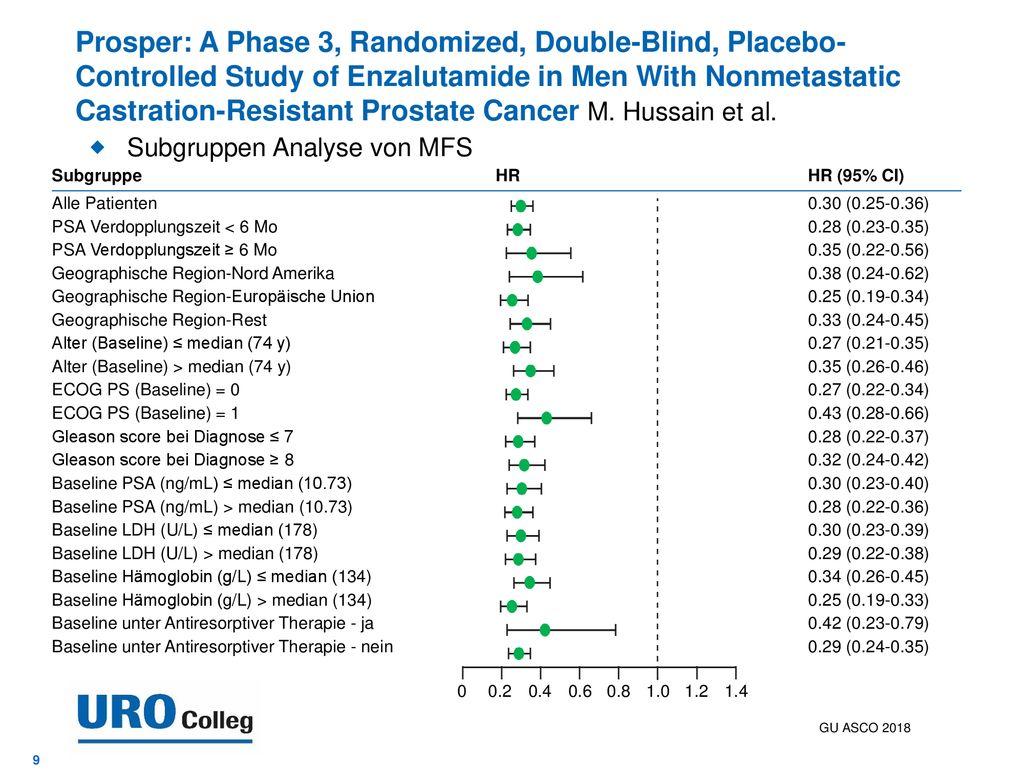 Prosper: A Phase 3, Randomized, Double-Blind, Placebo-Controlled Study of Enzalutamide in Men With Nonmetastatic Castration-Resistant Prostate Cancer M. Hussain et al.