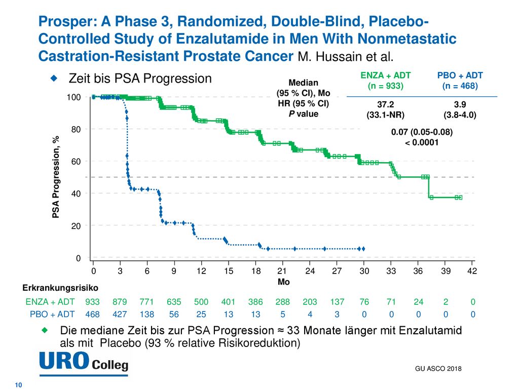 Prosper: A Phase 3, Randomized, Double-Blind, Placebo-Controlled Study of Enzalutamide in Men With Nonmetastatic Castration-Resistant Prostate Cancer M. Hussain et al.