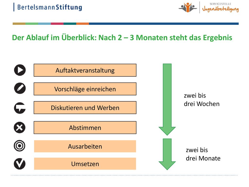 Der Ablauf im Überblick: Nach 2 – 3 Monaten steht das Ergebnis