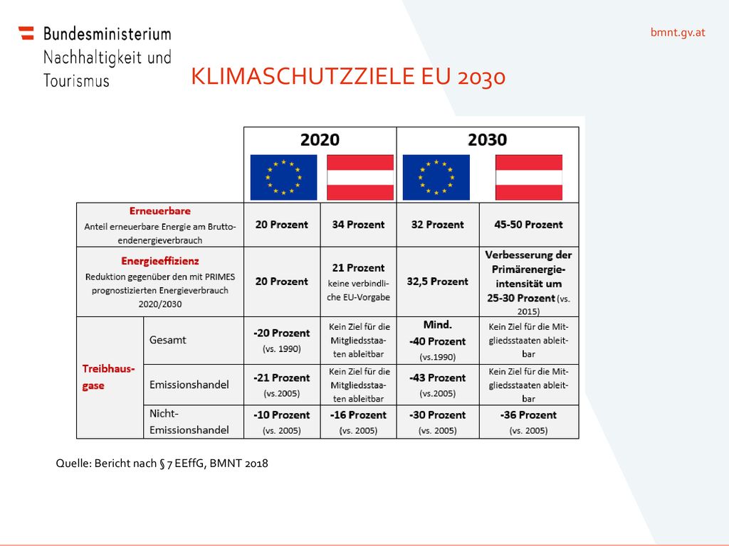 Klimaschutzziele EU 2030 Quelle: Bericht nach § 7 EEffG, BMNT 2018