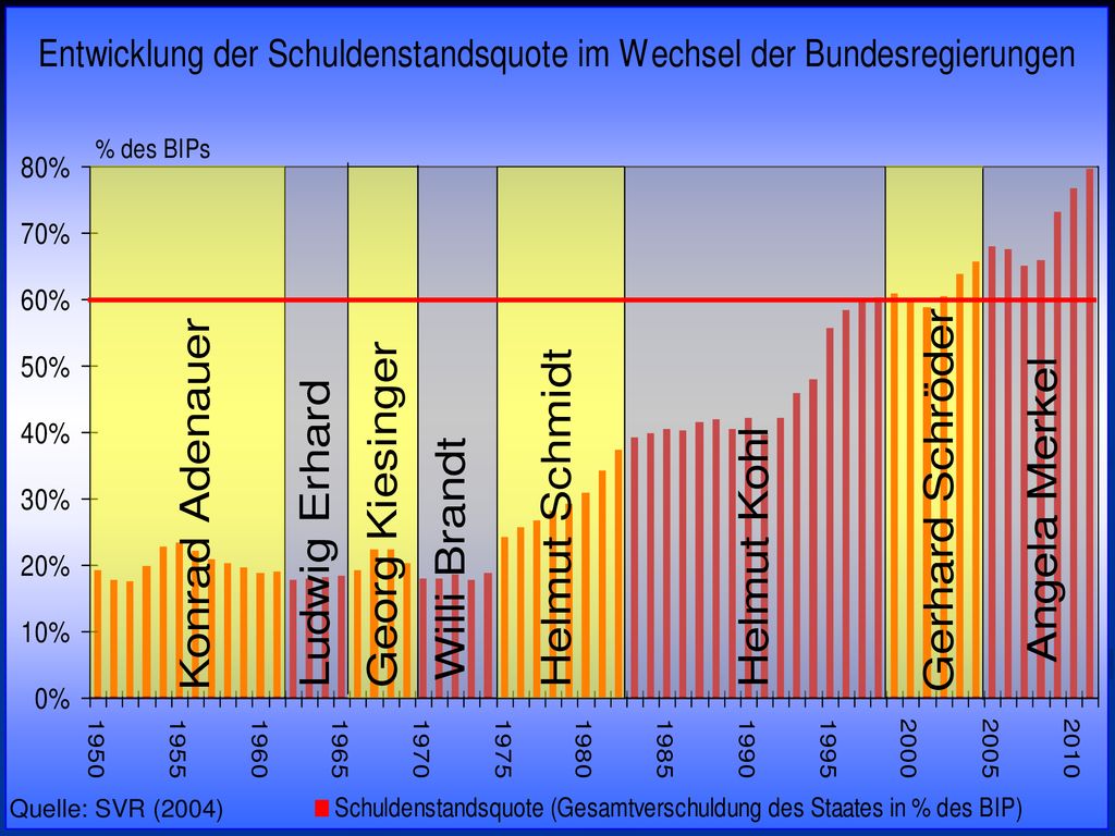 Prof. Dr. Rainer Maurer Quelle: SVR (2004) Prof. Dr. Rainer Maurer
