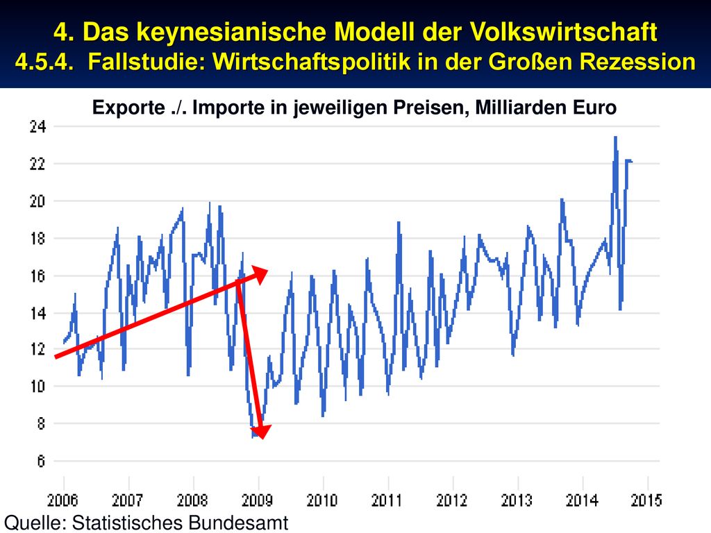 Exporte ./. Importe in jeweiligen Preisen, Milliarden Euro