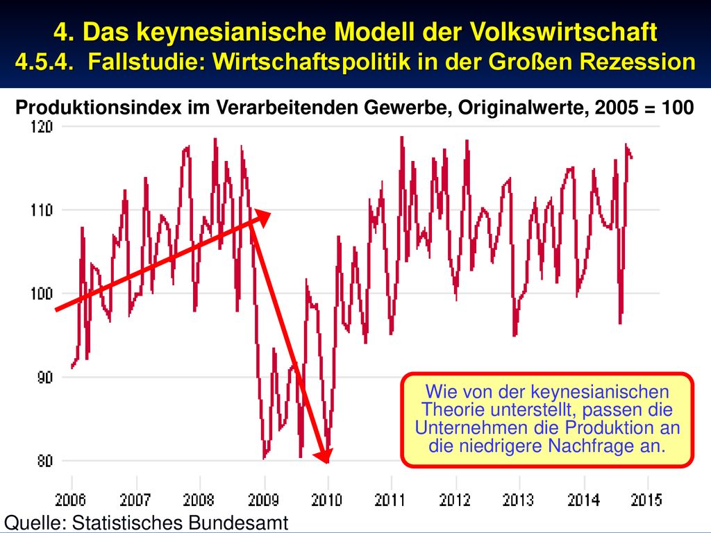Produktionsindex im Verarbeitenden Gewerbe, Originalwerte, 2005 = 100