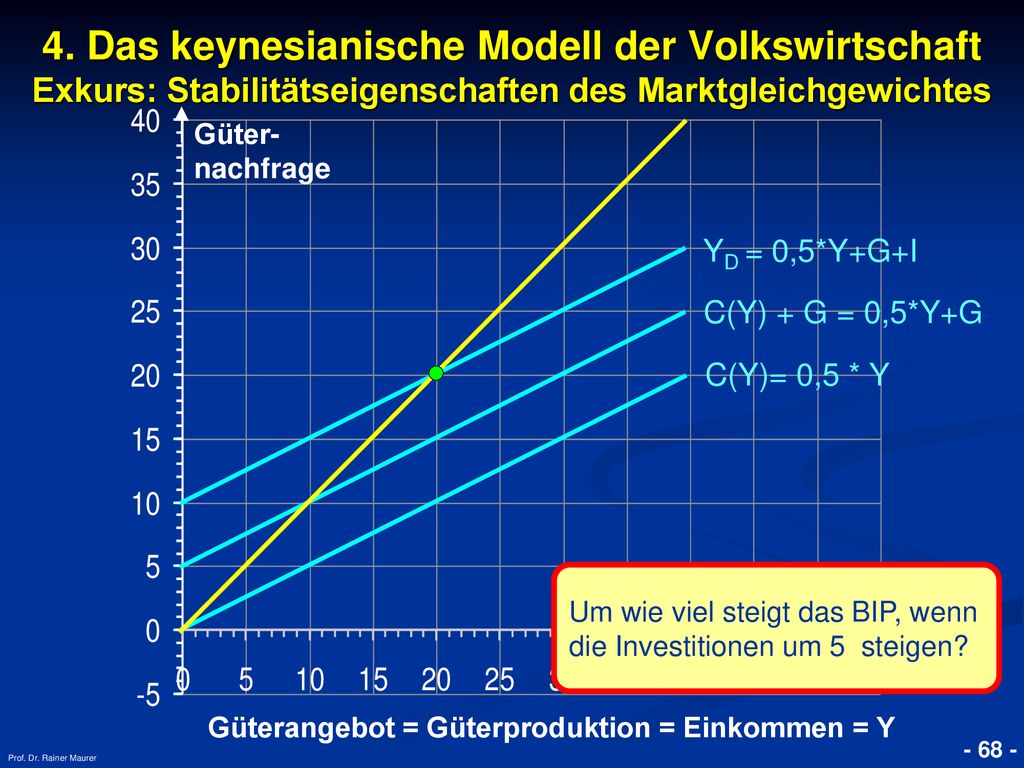 4. Das keynesianische Modell der Volkswirtschaft Exkurs: Stabilitätseigenschaften des Marktgleichgewichtes
