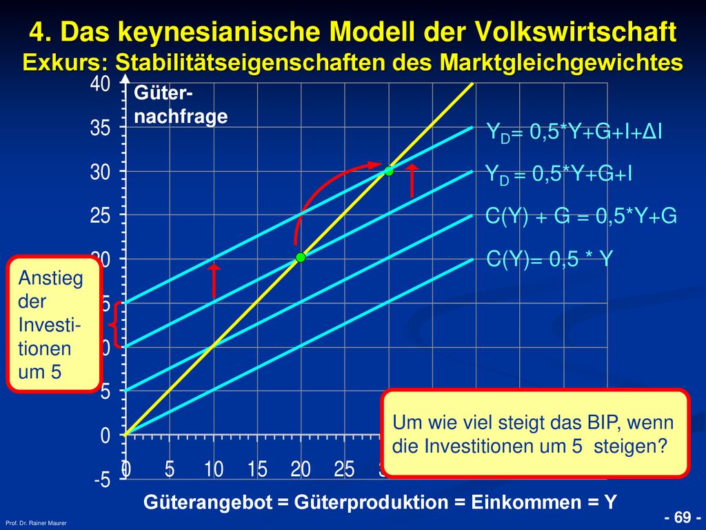 4. Das keynesianische Modell der Volkswirtschaft Exkurs: Stabilitätseigenschaften des Marktgleichgewichtes
