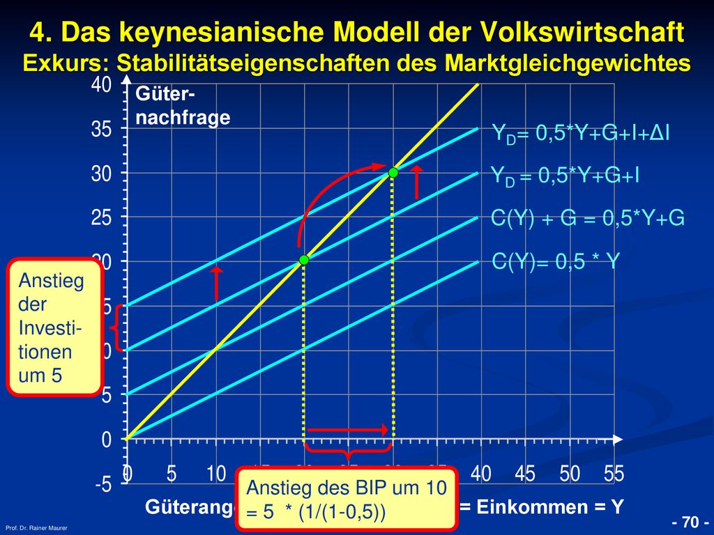 4. Das keynesianische Modell der Volkswirtschaft Exkurs: Stabilitätseigenschaften des Marktgleichgewichtes