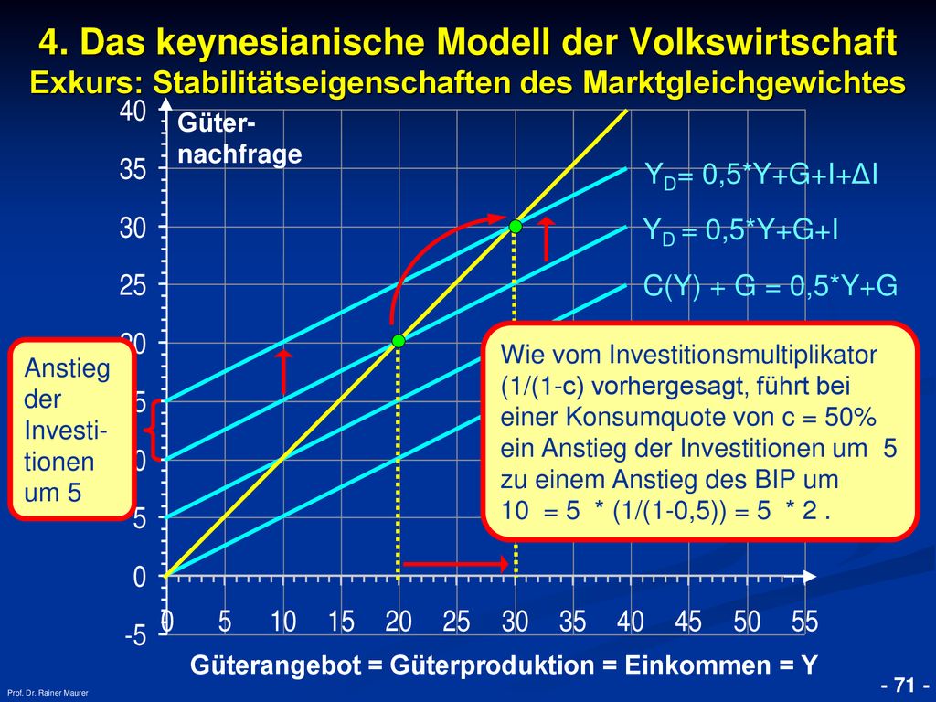 4. Das keynesianische Modell der Volkswirtschaft Exkurs: Stabilitätseigenschaften des Marktgleichgewichtes