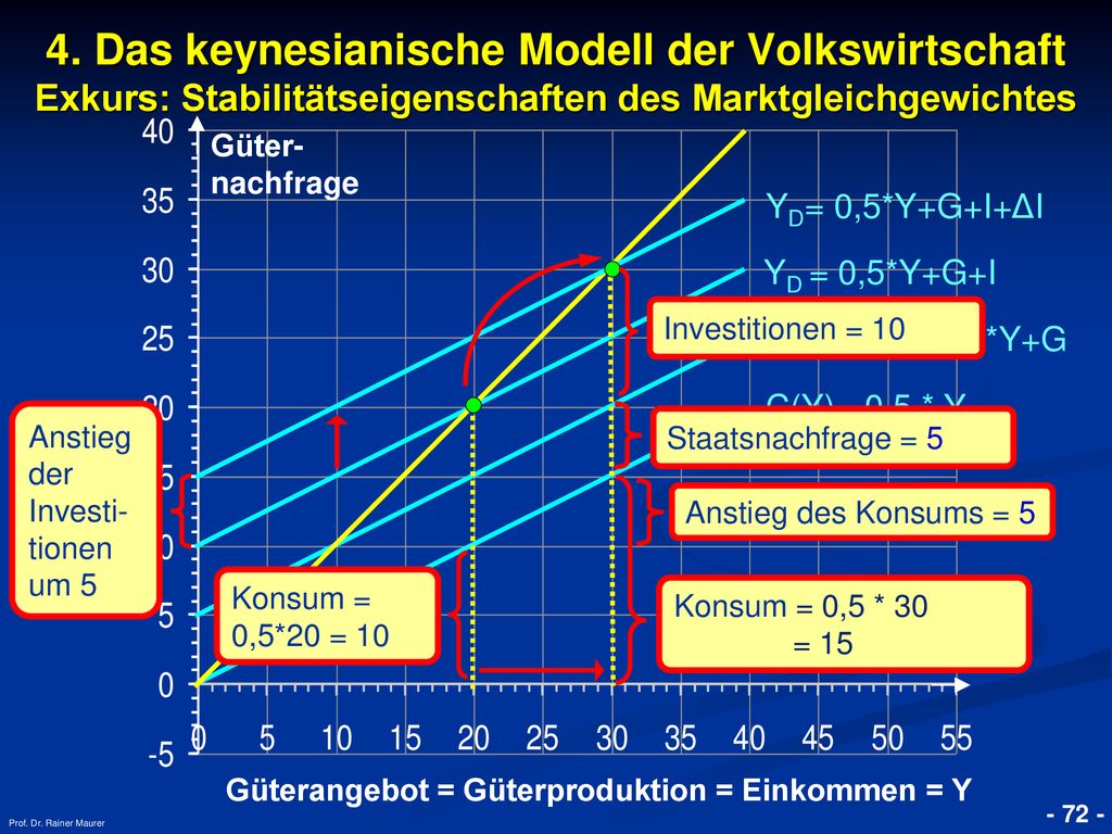 4. Das keynesianische Modell der Volkswirtschaft Exkurs: Stabilitätseigenschaften des Marktgleichgewichtes