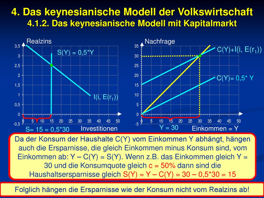 Folglich hängen die Ersparnisse wie der Konsum nicht vom Realzins ab!