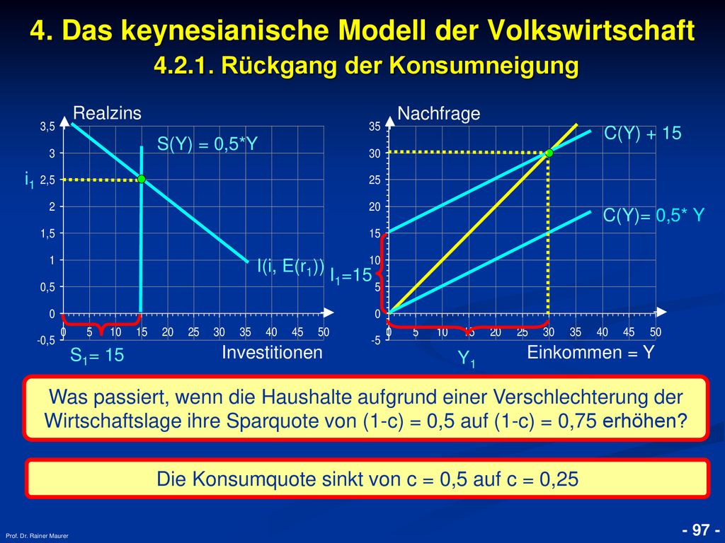 Die Konsumquote sinkt von c = 0,5 auf c = 0,25