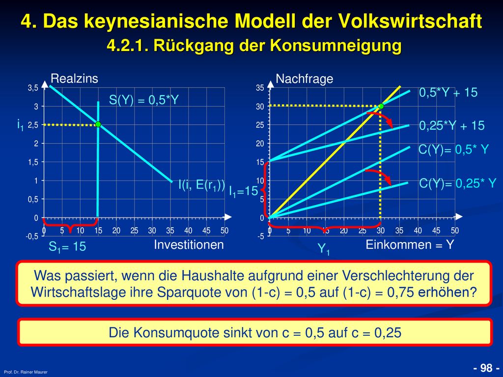 Die Konsumquote sinkt von c = 0,5 auf c = 0,25