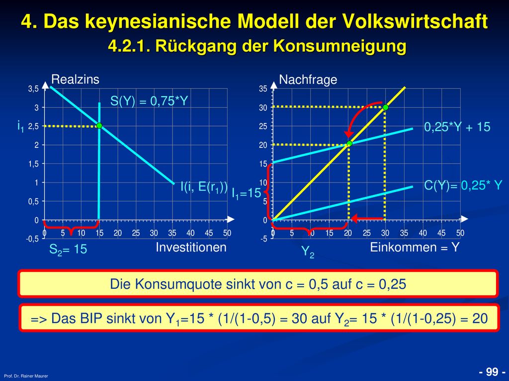 Die Konsumquote sinkt von c = 0,5 auf c = 0,25