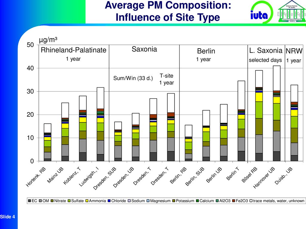 Average PM Composition: Influence of Site Type