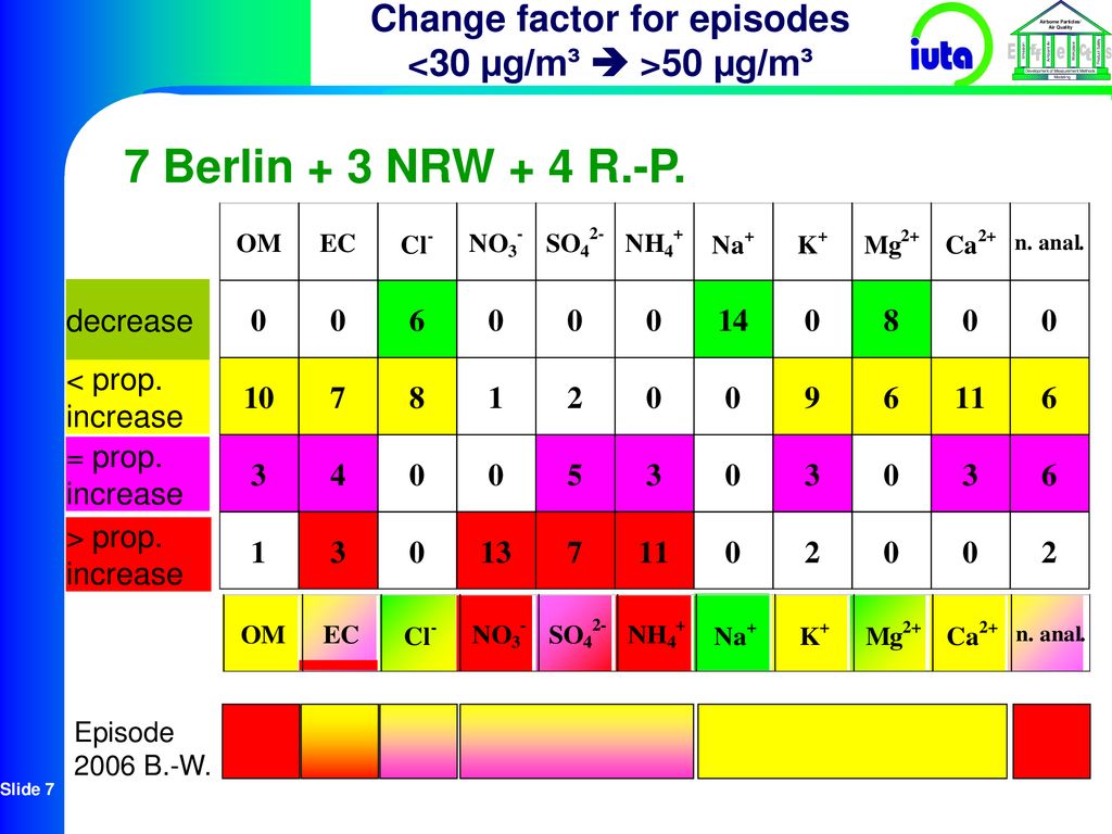 Change factor for episodes <30 µg/m³  >50 µg/m³