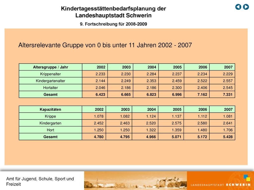 Kindertagesstättenbedarfsplanung der Landeshauptstadt Schwerin