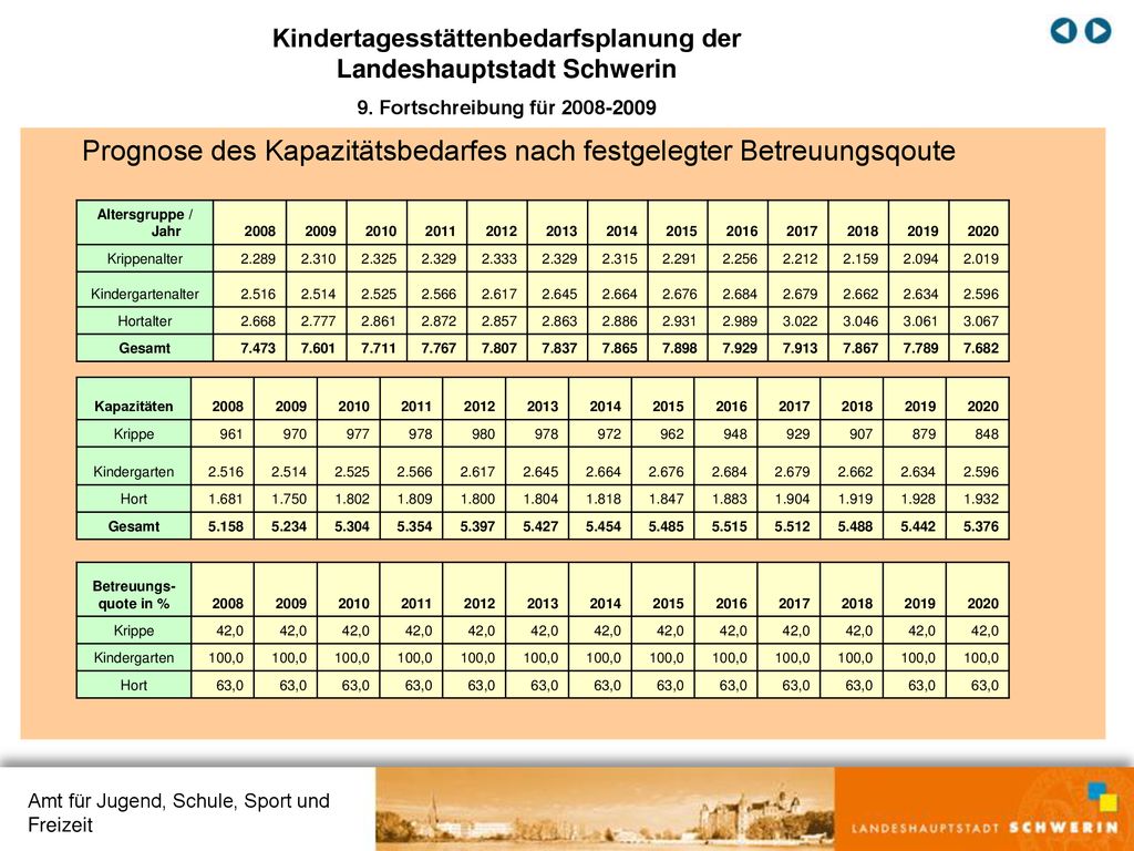 Kindertagesstättenbedarfsplanung der Landeshauptstadt Schwerin