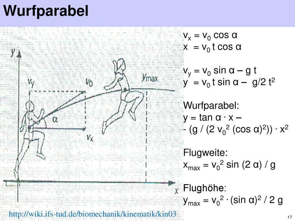 Wurfparabel vx = v0 cos α x = v0 t cos α vy = v0 sin α – g t