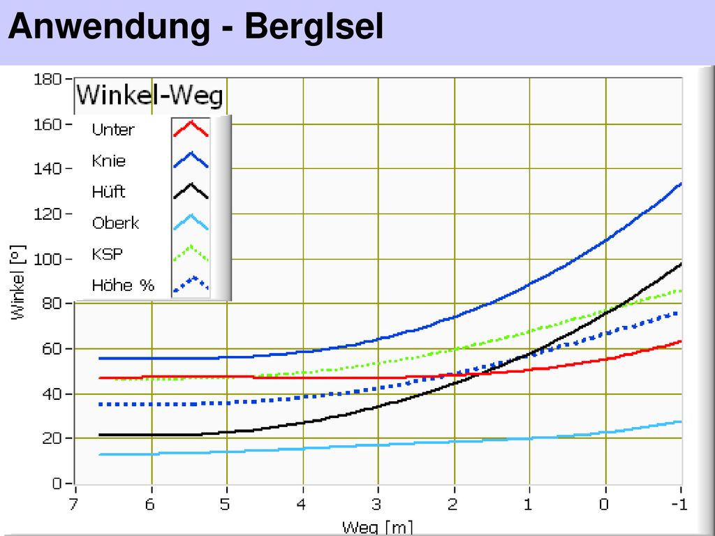 Anwendung - BergIsel Höhe in %: KSP relativiert auf Köpergröße
