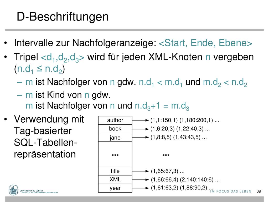 D-Beschriftungen Intervalle zur Nachfolgeranzeige: <Start, Ende, Ebene> Tripel <d1,d2,d3> wird für jeden XML-Knoten n vergeben (n.d1 ≤ n.d2)