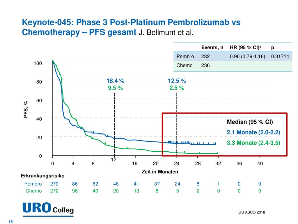 Keynote-045: Phase 3 Post-Platinum Pembrolizumab vs Chemotherapy – PFS gesamt J. Bellmunt et al.