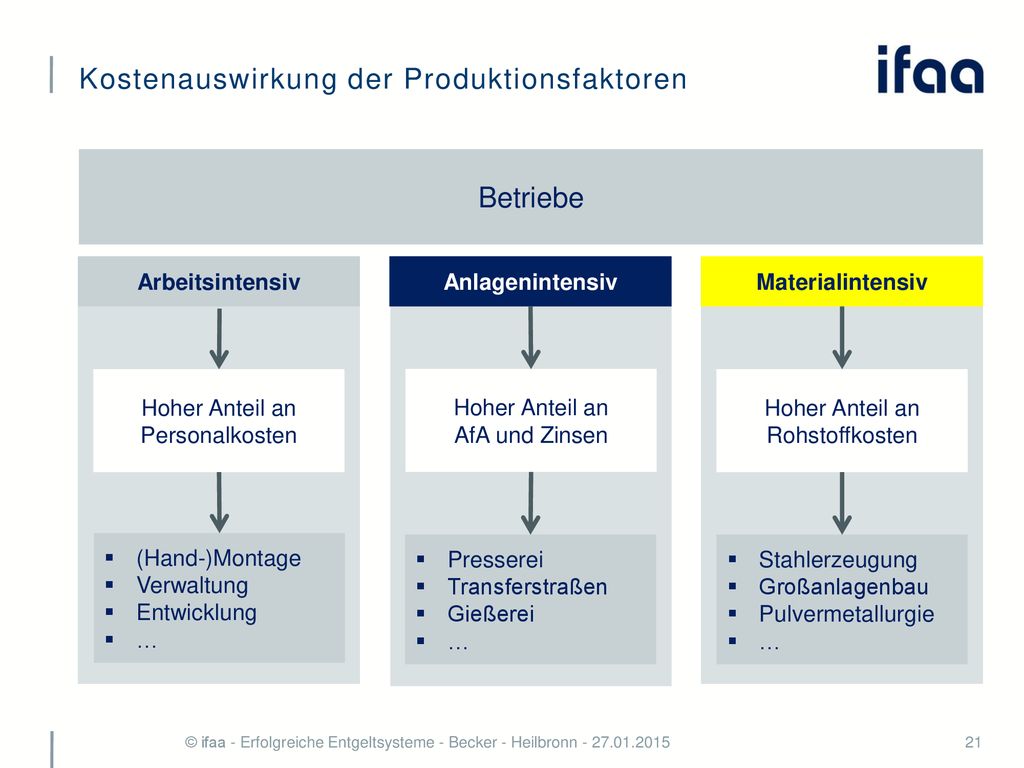 Kostenauswirkung der Produktionsfaktoren