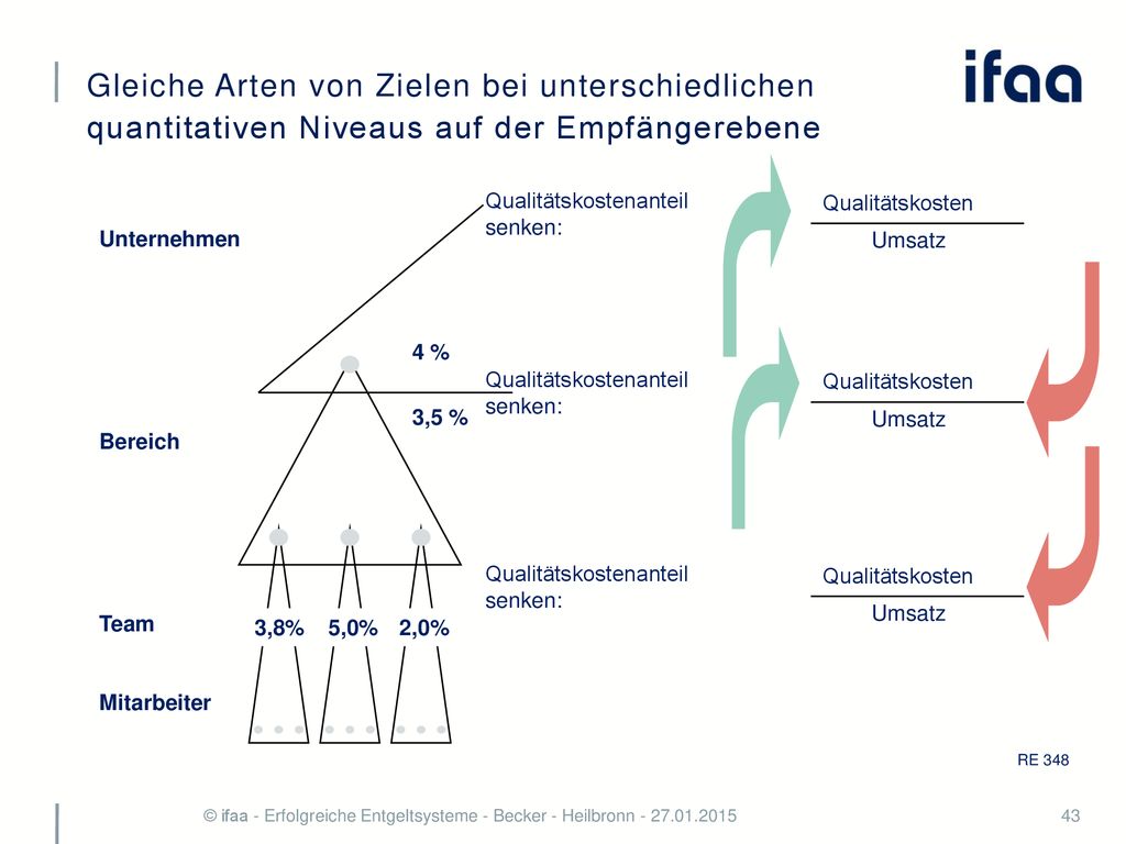 Gleiche Arten von Zielen bei unterschiedlichen quantitativen Niveaus auf der Empfängerebene