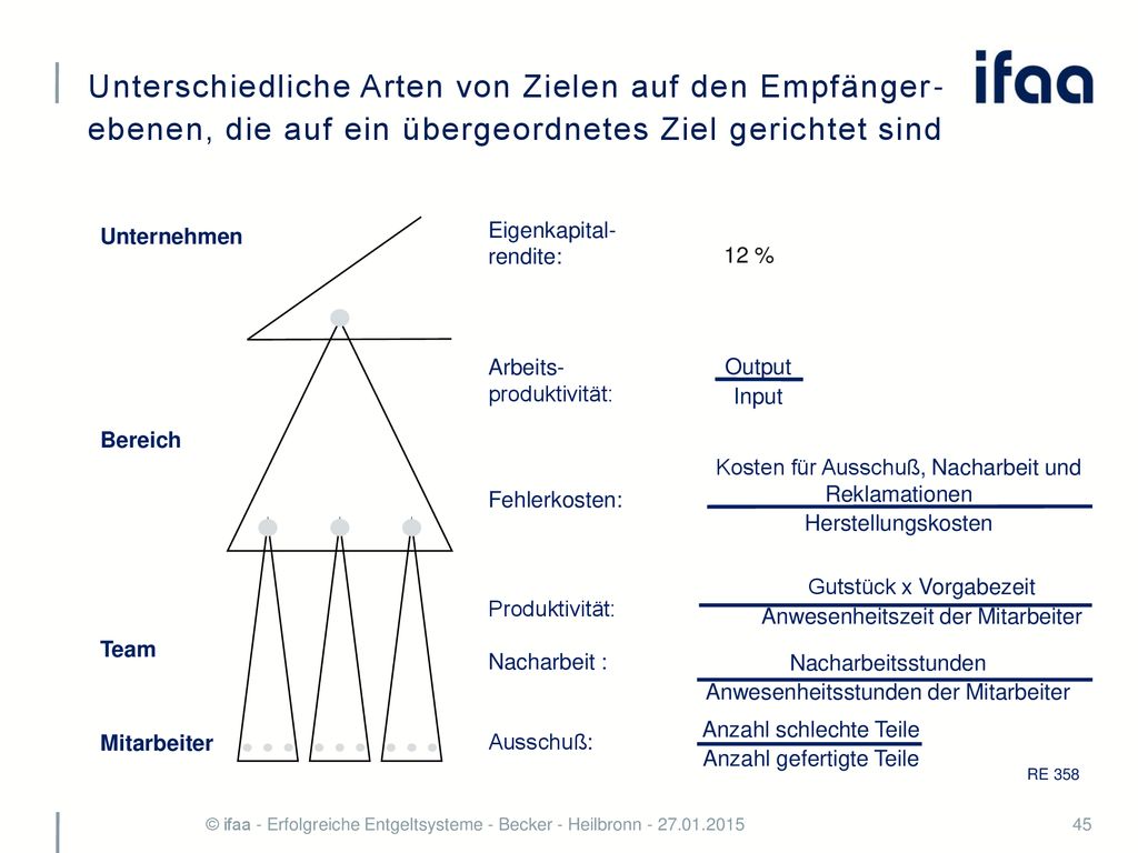 Unterschiedliche Arten von Zielen auf den Empfänger-ebenen, die auf ein übergeordnetes Ziel gerichtet sind