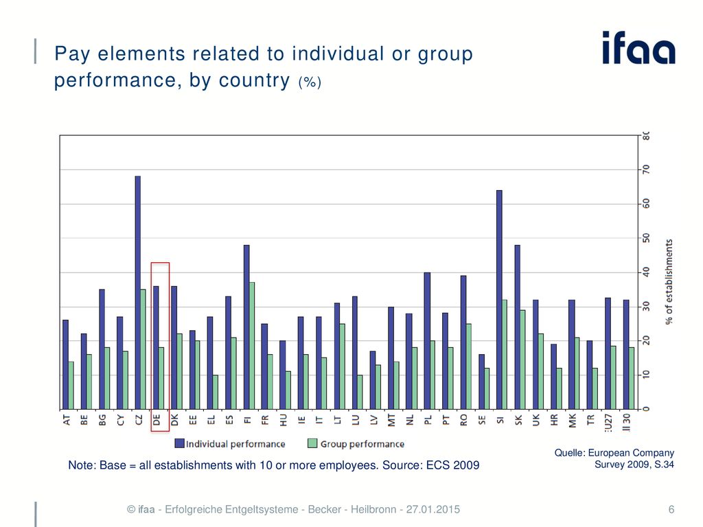 Pay elements related to individual or group performance, by country (%)