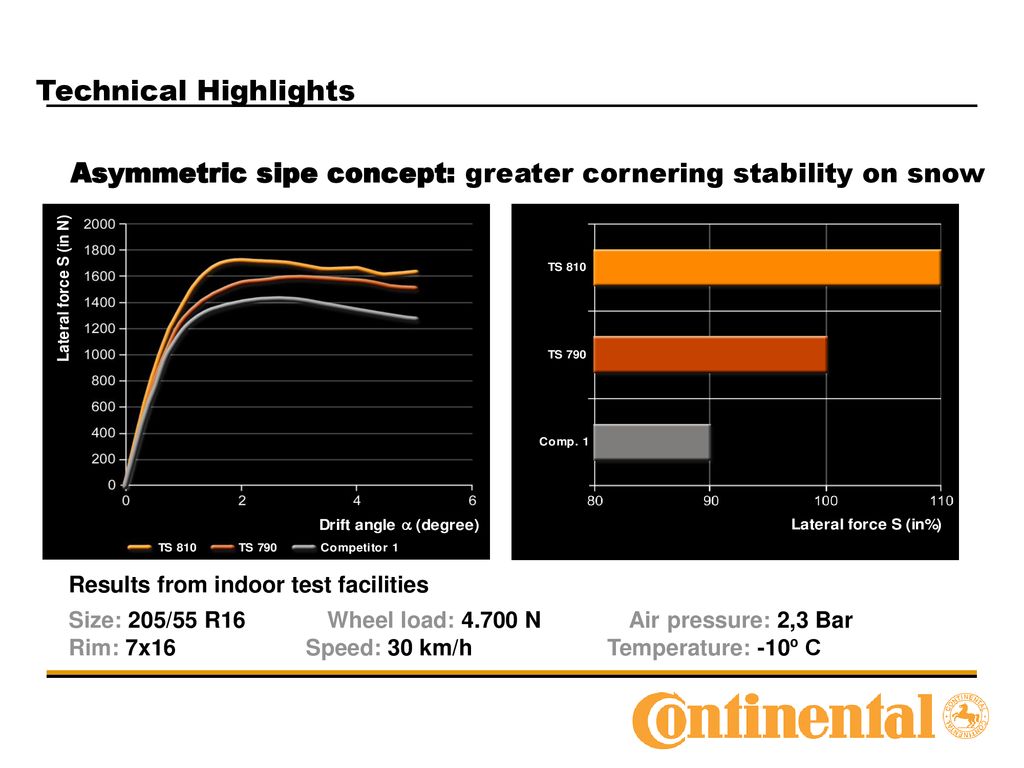 Technical Highlights Asymmetric sipe concept: greater cornering stability on snow. Results from indoor test facilities.