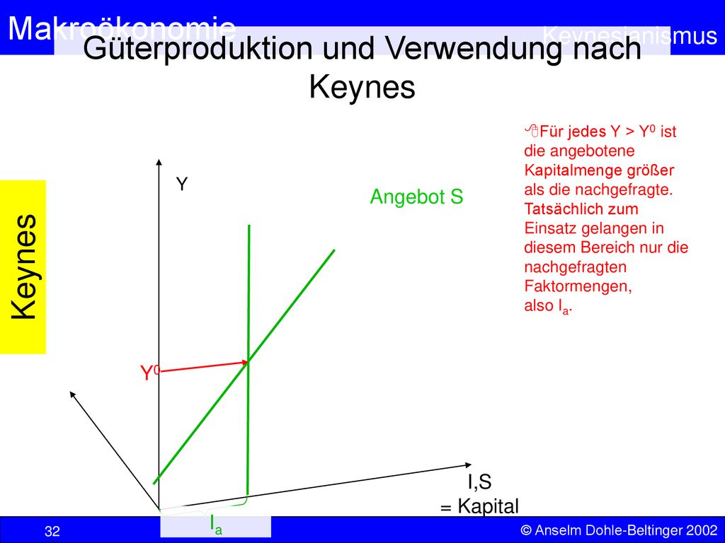 Güterproduktion und Verwendung nach Keynes