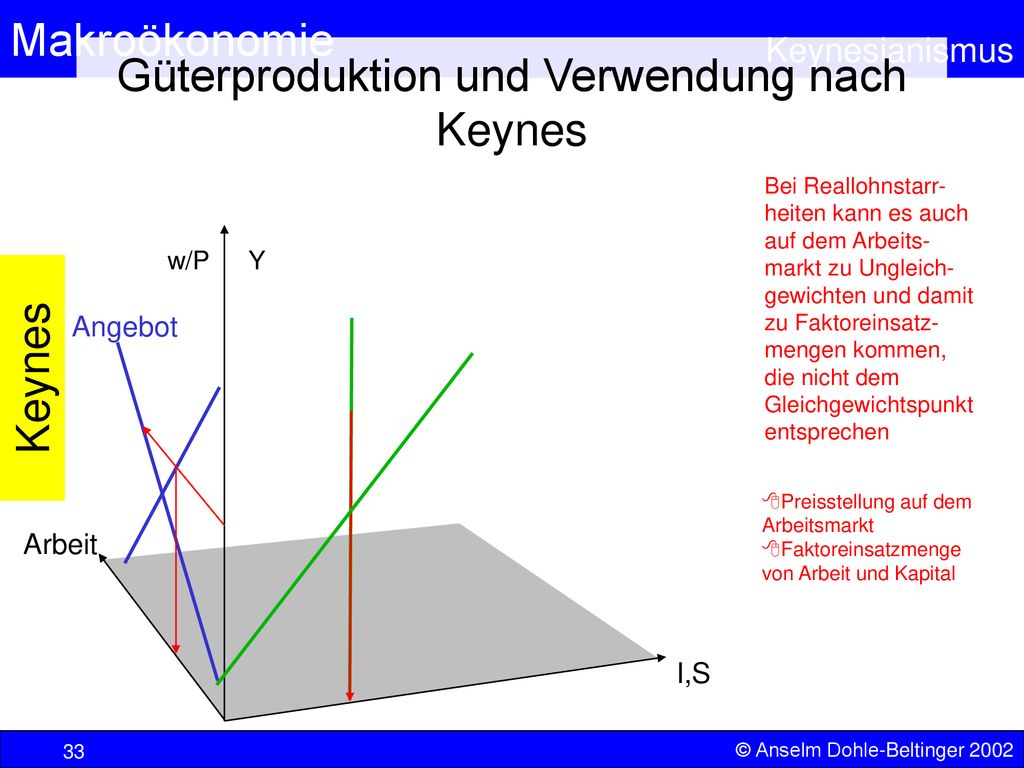Güterproduktion und Verwendung nach Keynes
