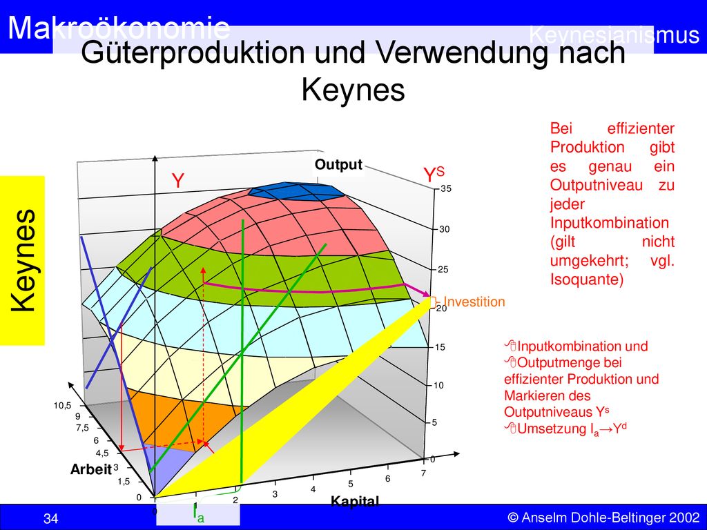 Güterproduktion und Verwendung nach Keynes