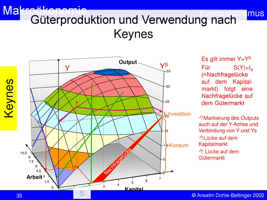Güterproduktion und Verwendung nach Keynes