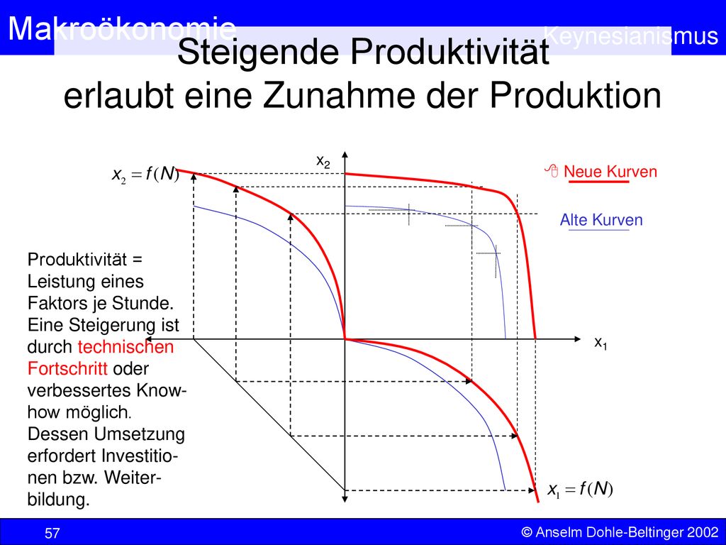 Steigende Produktivität erlaubt eine Zunahme der Produktion