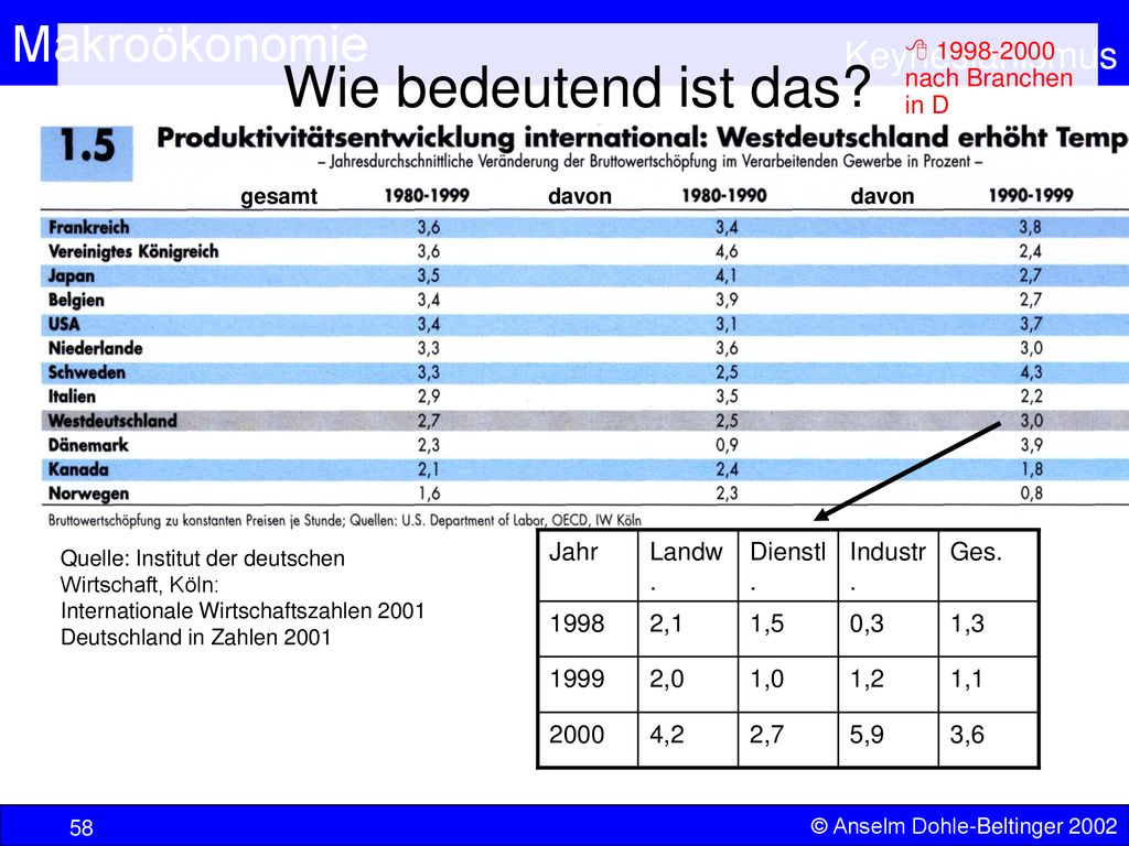 Wie bedeutend ist das  nach Branchen in D 3,6 5,9 2,7 4,2