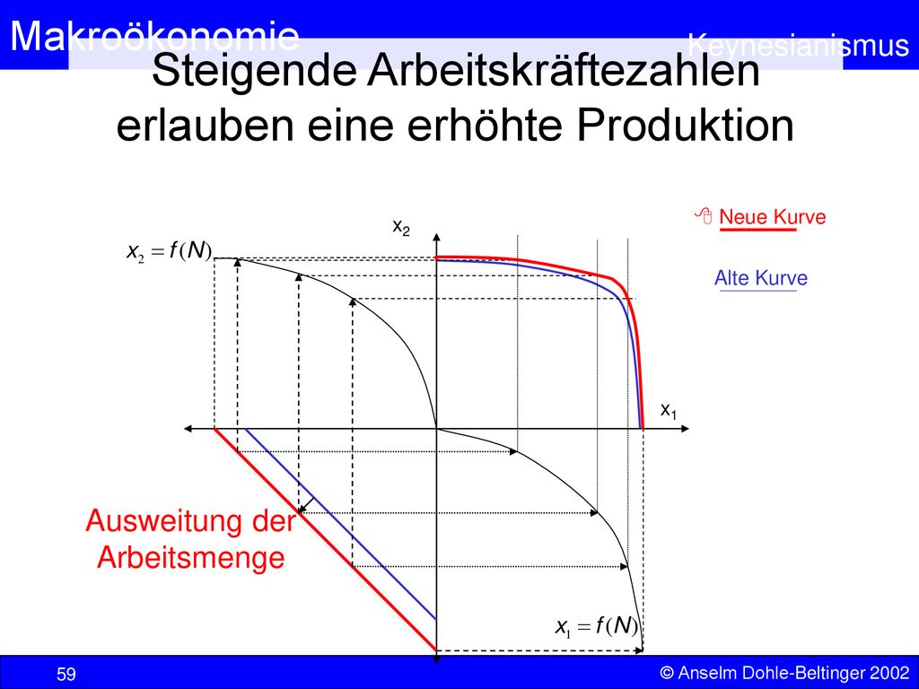 Steigende Arbeitskräftezahlen erlauben eine erhöhte Produktion
