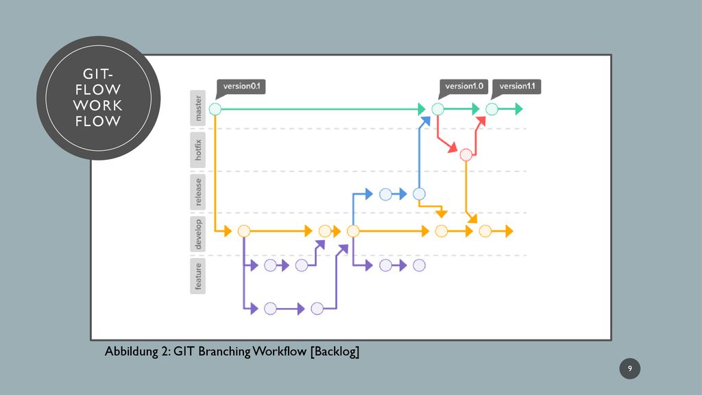 GIT- FLOW WORK FLOW Abbildung 2: GIT Branching Workflow [Backlog]