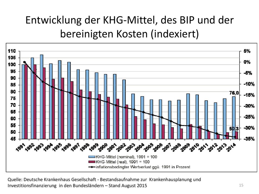 Entwicklung der KHG-Mittel, des BIP und der bereinigten Kosten (indexiert)