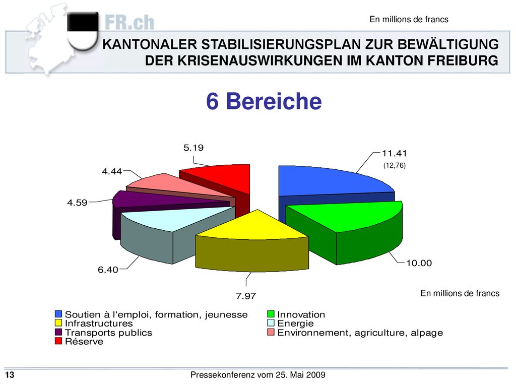 En millions de francs KANTONALER STABILISIERUNGSPLAN ZUR BEWÄLTIGUNG DER KRISENAUSWIRKUNGEN IM KANTON FREIBURG.