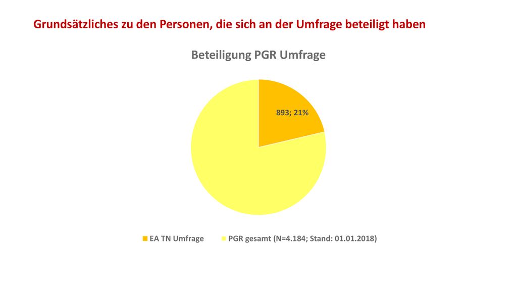 Grundsätzliches zu den Personen, die sich an der Umfrage beteiligt haben
