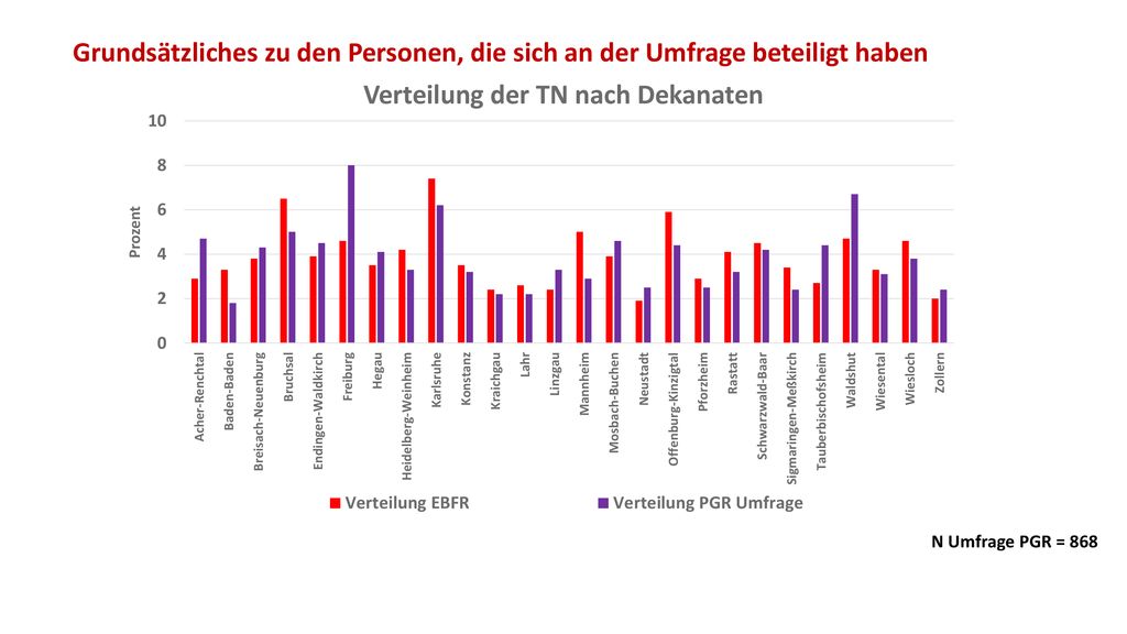 Grundsätzliches zu den Personen, die sich an der Umfrage beteiligt haben