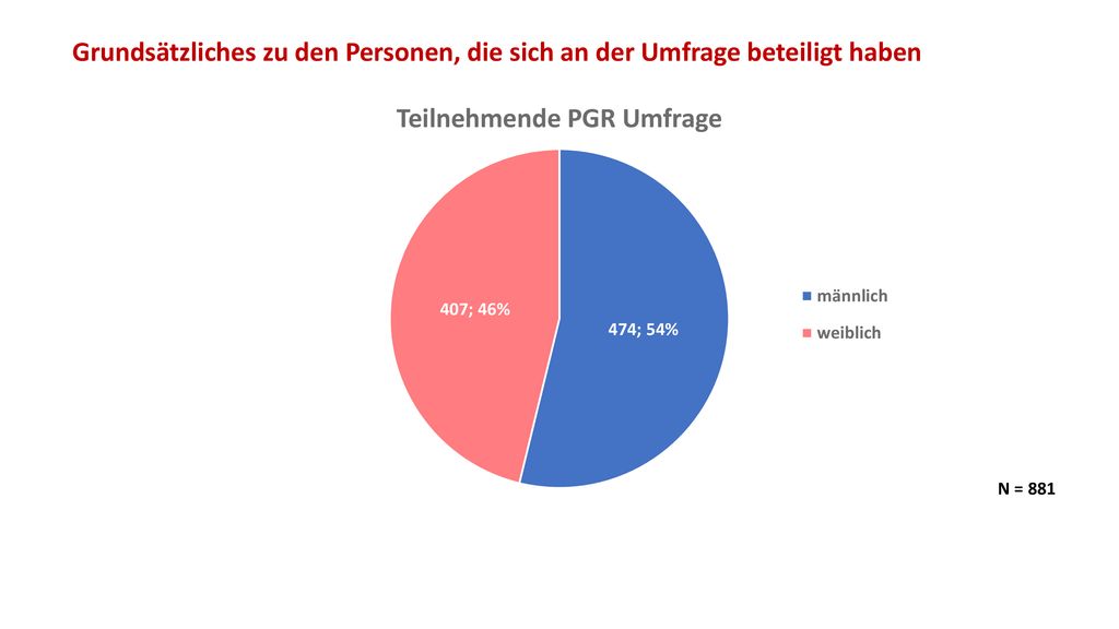 Grundsätzliches zu den Personen, die sich an der Umfrage beteiligt haben
