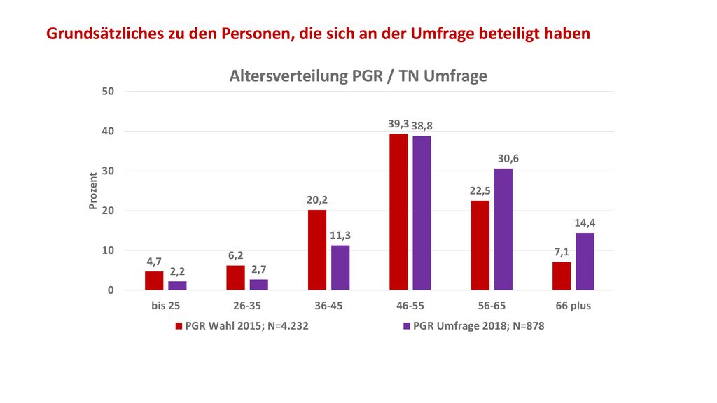 Grundsätzliches zu den Personen, die sich an der Umfrage beteiligt haben