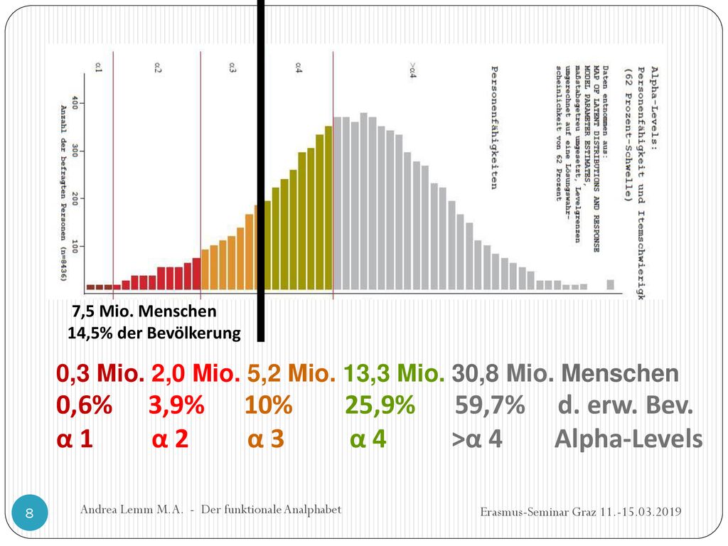 α 1 α 2 α 3 α 4 >α 4 Alpha-Levels