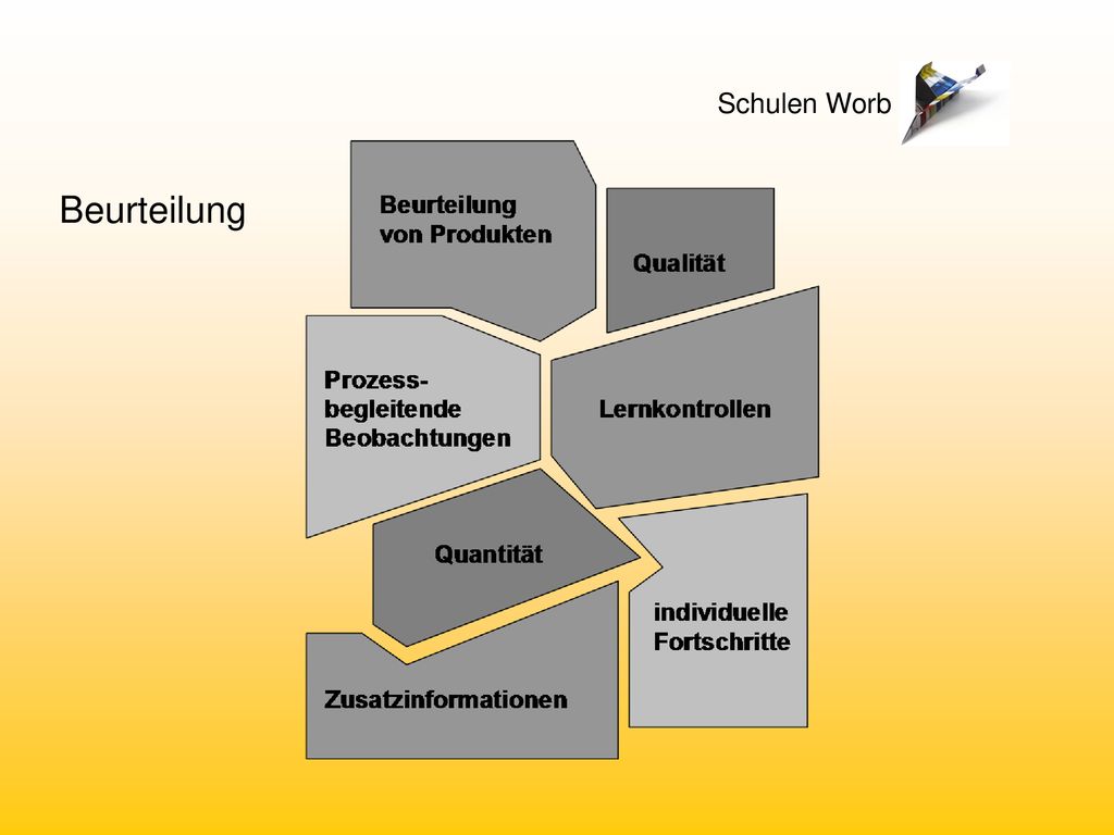 Beurteilung Noten = ganzheitliche Beurteilung gemäss Mosaik (LP 95)  es darf kein arithmetisches Mittel gebildet werden!