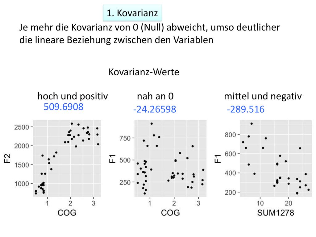 1. Kovarianz Je mehr die Kovarianz von 0 (Null) abweicht, umso deutlicher die lineare Beziehung zwischen den Variablen.