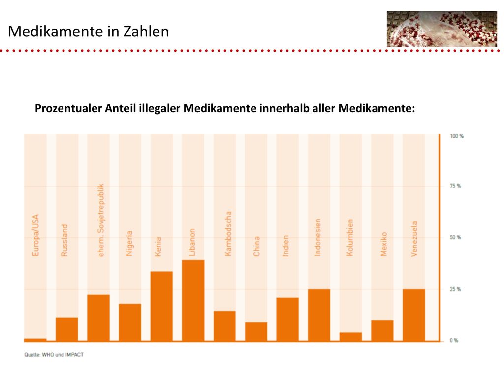 Medikamente in Zahlen Prozentualer Anteil illegaler Medikamente innerhalb aller Medikamente: