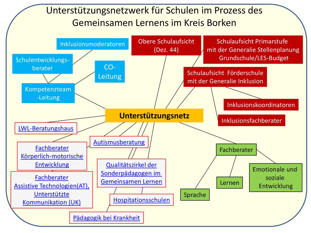 Unterstützungsnetzwerk für Schulen im Prozess des Gemeinsamen Lernens im Kreis Borken