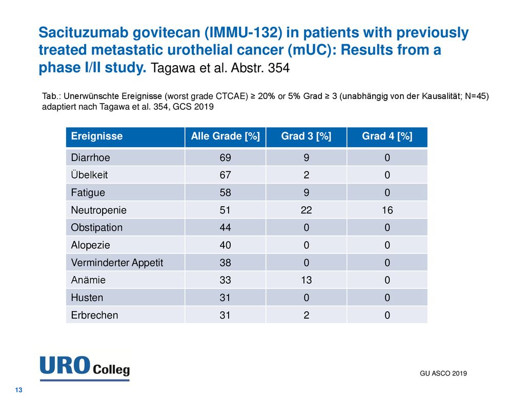 Sacituzumab govitecan (IMMU-132) in patients with previously treated metastatic urothelial cancer (mUC): Results from a phase I/II study. Tagawa et al. Abstr. 354